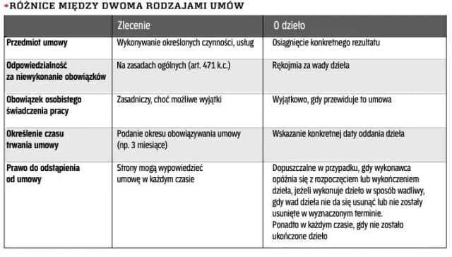 Czym się różni umowa zlecenie od umowy o dzieło? Kluczowe różnice