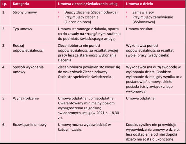 Remont: umowa o dzieło czy zlecenie – co wybrać, aby uniknąć problemów?