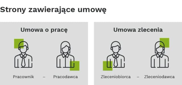 Czym jest umowa zlecenie i jakie ma kluczowe różnice z umową o pracę