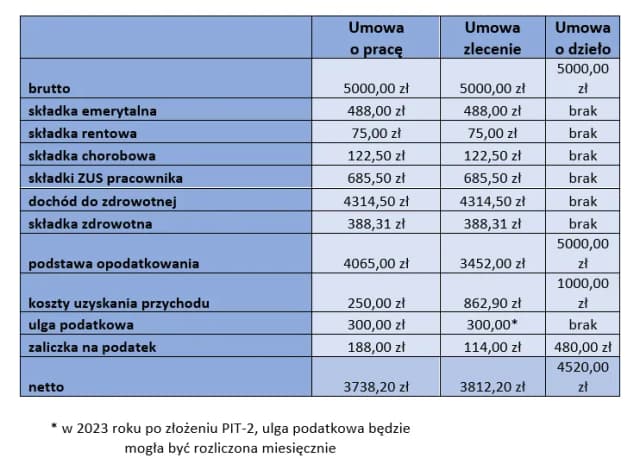 Czym się różni umowa zlecenie od umowy o pracę - kluczowe różnice